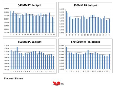 powerball jackpot progression|powerball average jackpot.